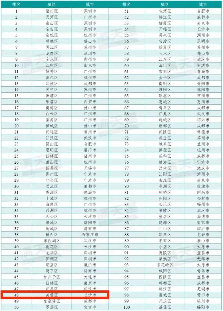 持续上升！芙蓉区上榜2024赛迪投资竞争力百强区